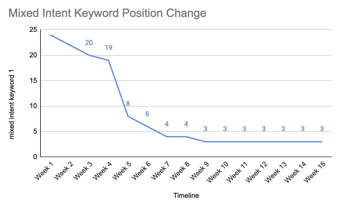 The mixed intent keyword rankings change after building links for 57hours.