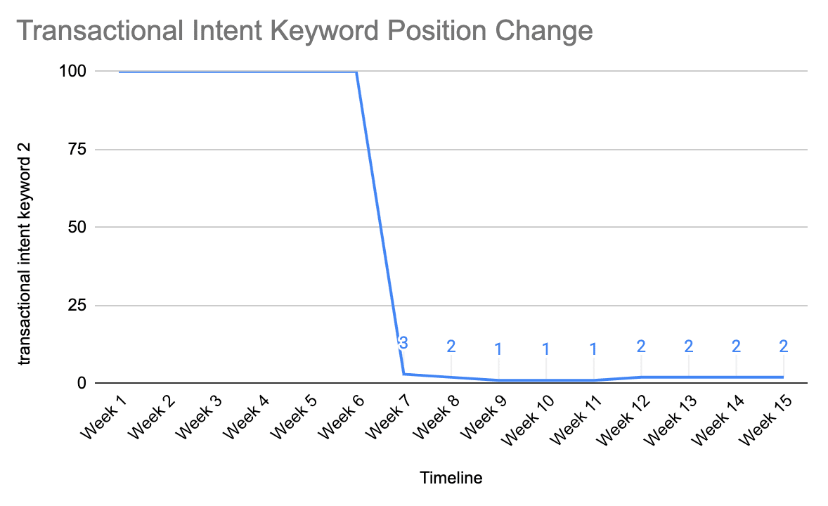 The transactional intent keyword rankings change after building links for 57hours.