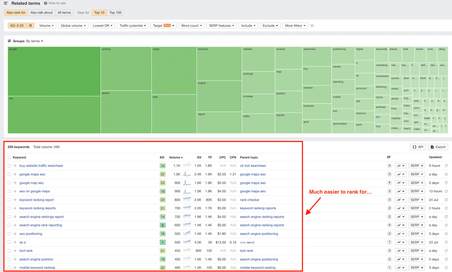 Here is the step 2 of finding PASF keywords with Ahrefs.