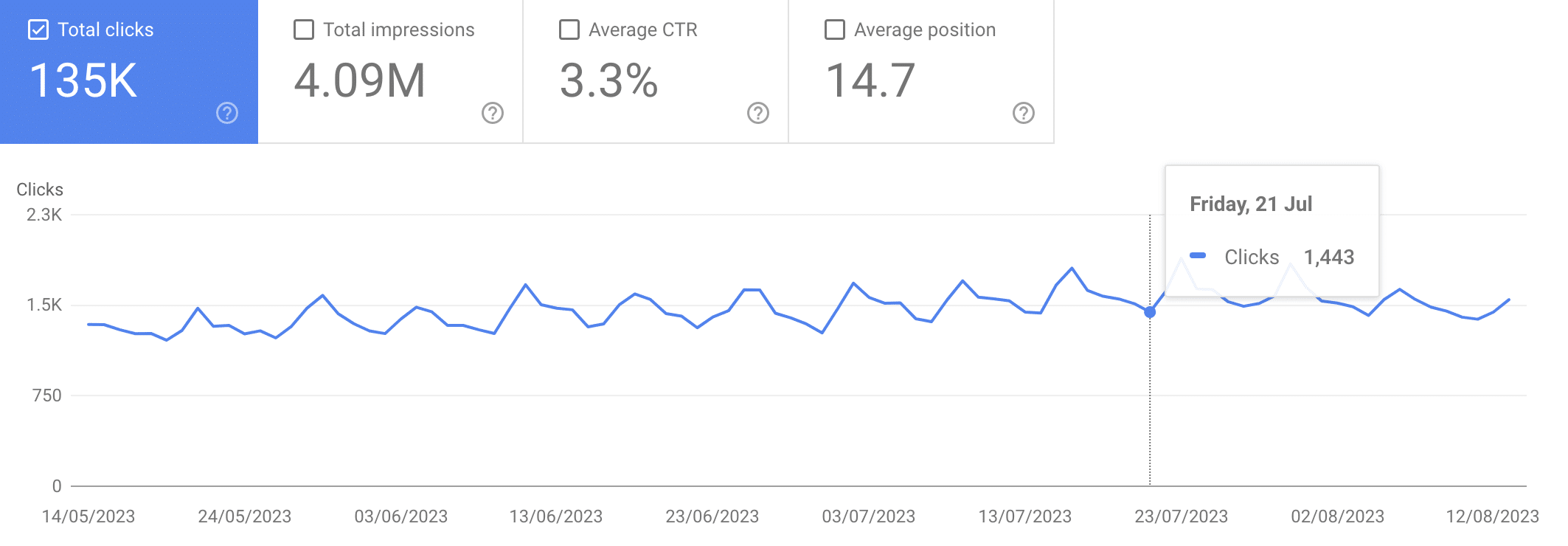 After doing link swaps, you should check the Performance report on the GSC and see if there is an increase in traffic.
