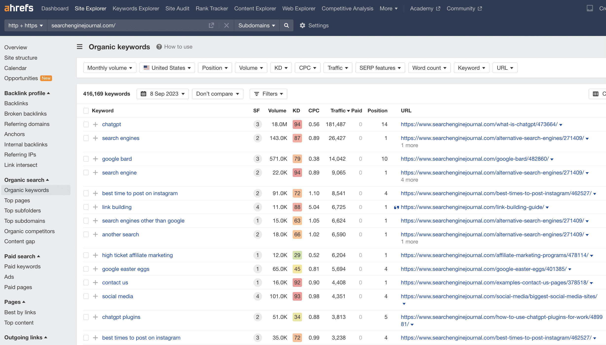 Example of competitor analysis on Ahrefs.