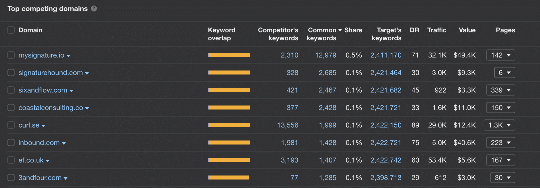 Ahrefs is an essential tool for SEO competitor analysis.