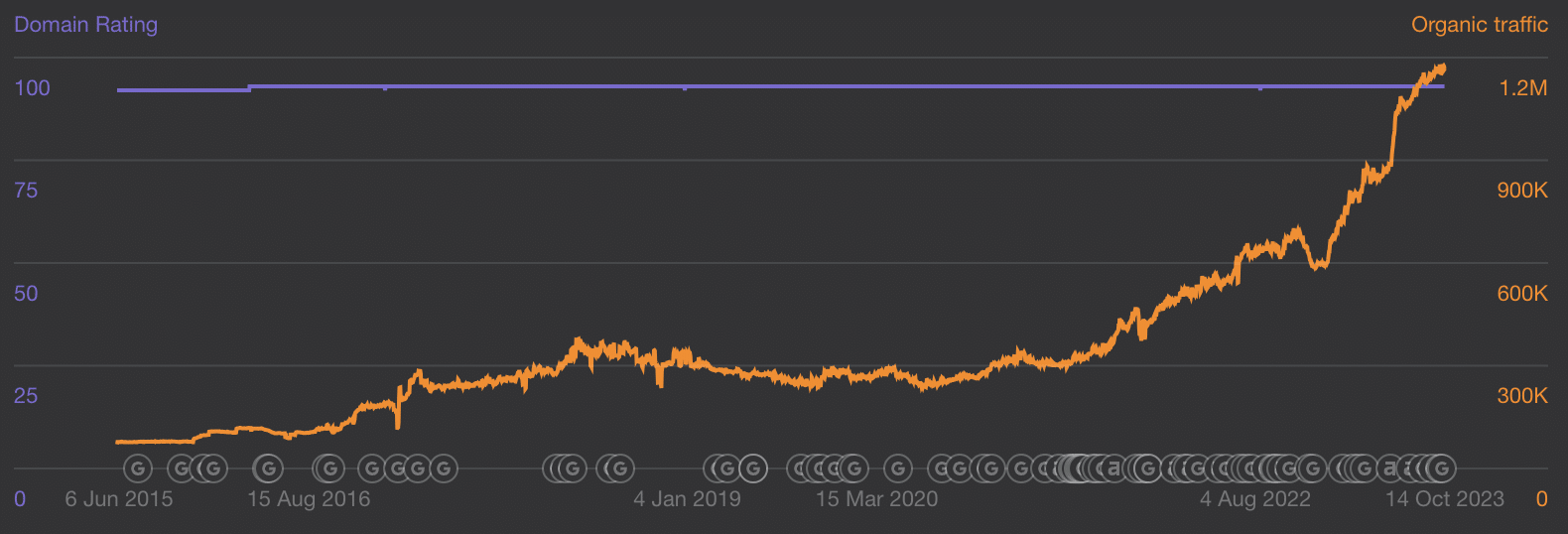 Zendesk organic traffic growth.